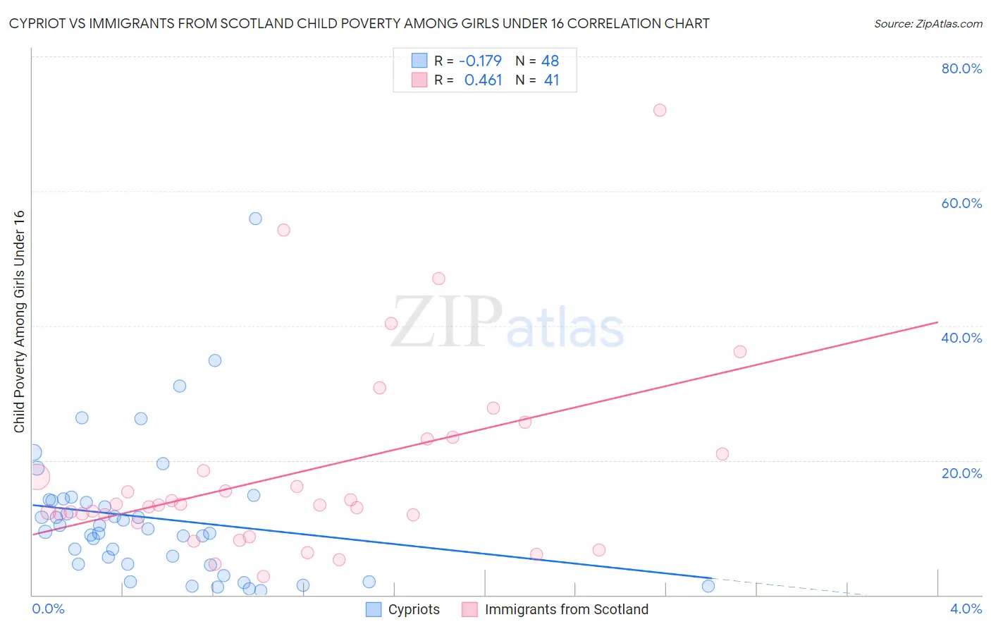 Cypriot vs Immigrants from Scotland Child Poverty Among Girls Under 16