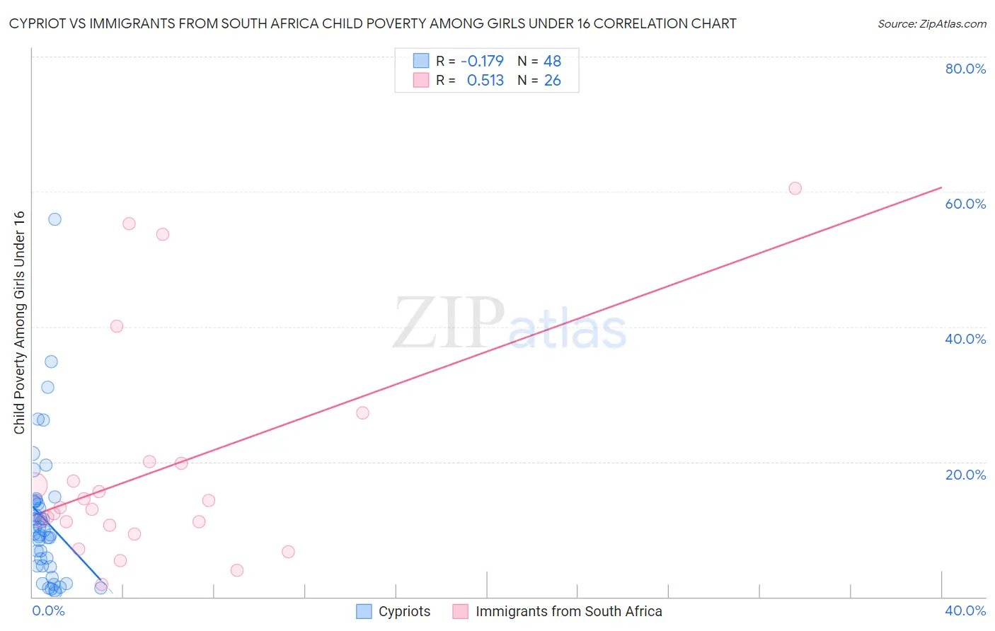 Cypriot vs Immigrants from South Africa Child Poverty Among Girls Under 16