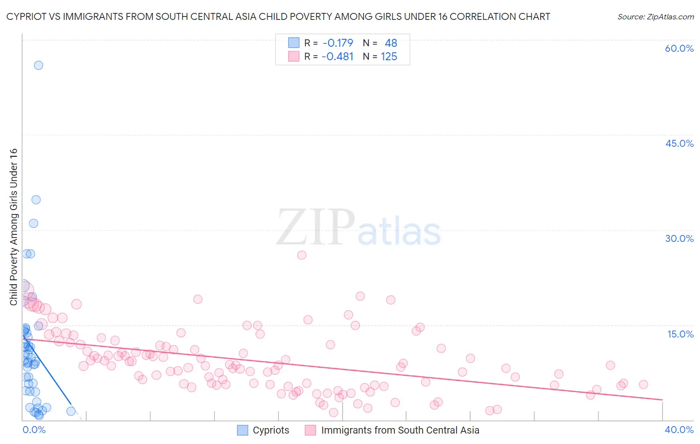 Cypriot vs Immigrants from South Central Asia Child Poverty Among Girls Under 16