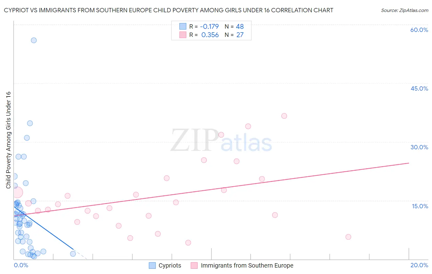 Cypriot vs Immigrants from Southern Europe Child Poverty Among Girls Under 16
