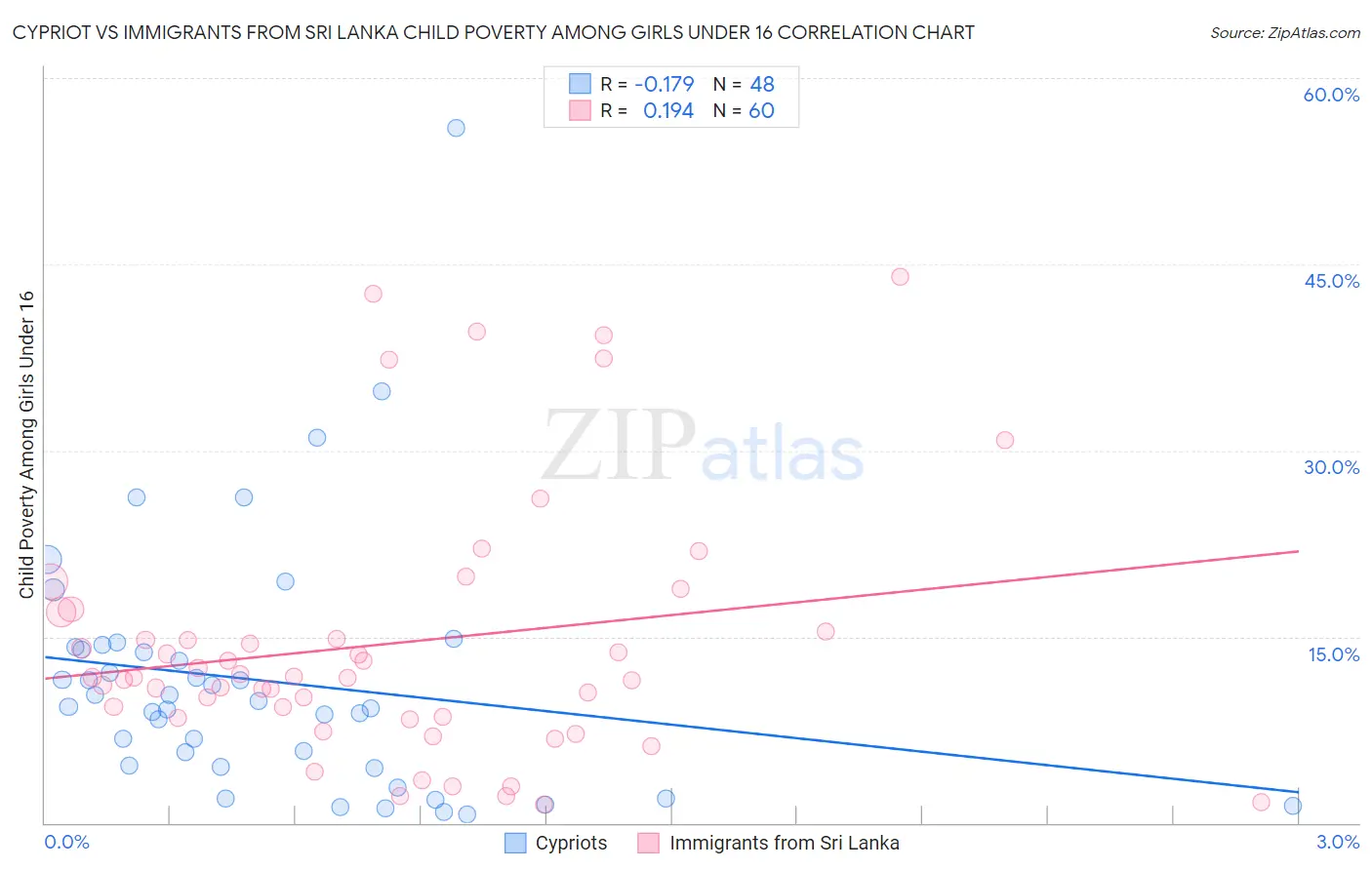 Cypriot vs Immigrants from Sri Lanka Child Poverty Among Girls Under 16