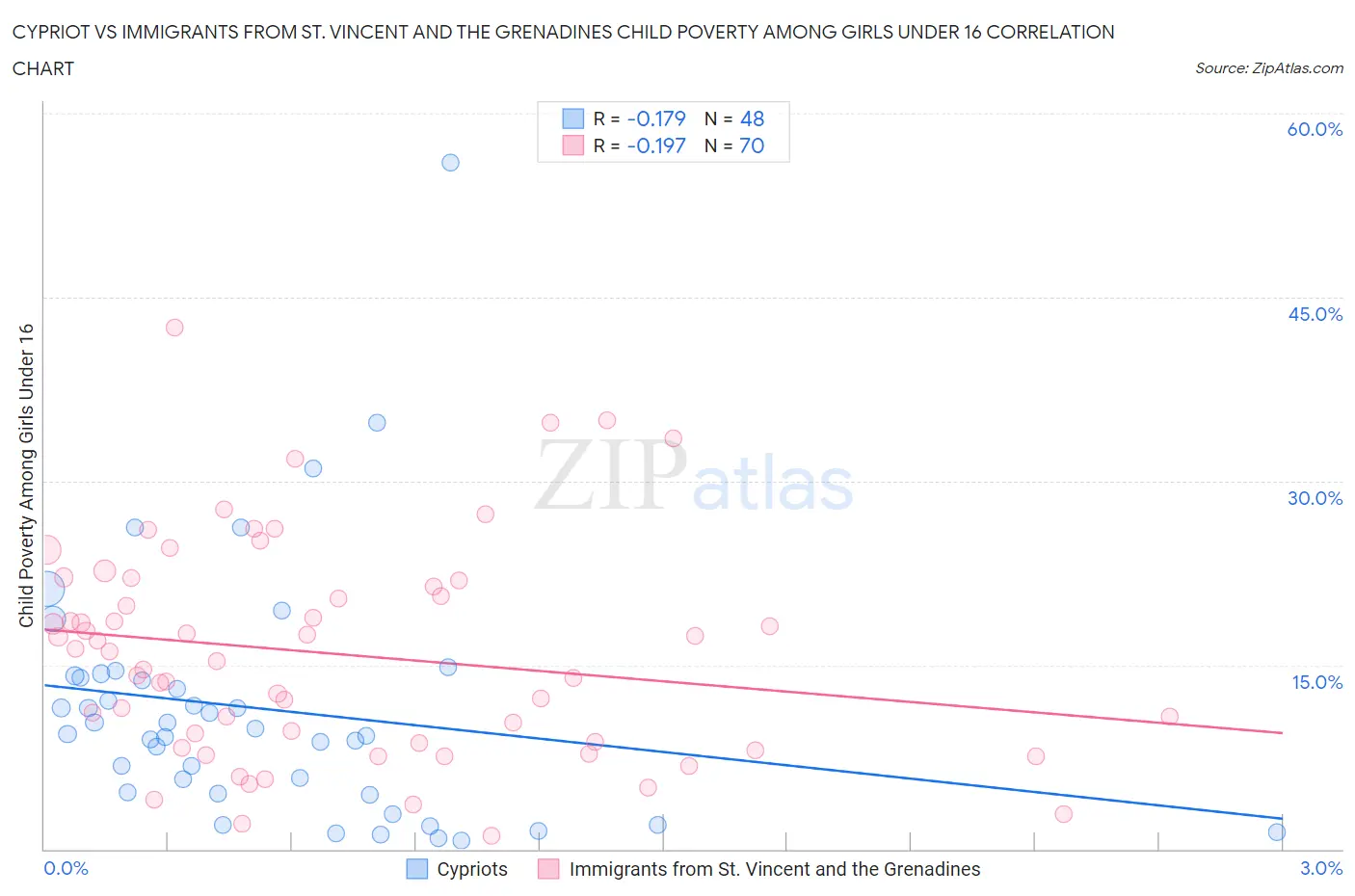 Cypriot vs Immigrants from St. Vincent and the Grenadines Child Poverty Among Girls Under 16