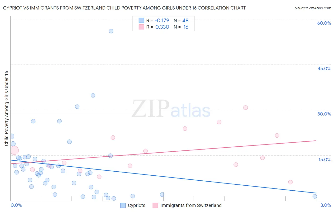 Cypriot vs Immigrants from Switzerland Child Poverty Among Girls Under 16