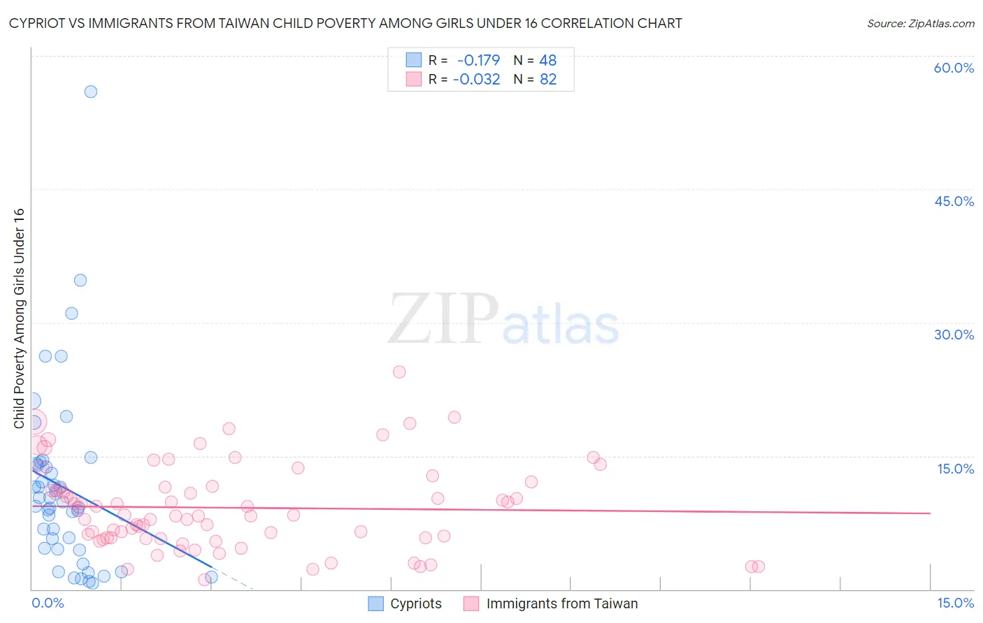 Cypriot vs Immigrants from Taiwan Child Poverty Among Girls Under 16