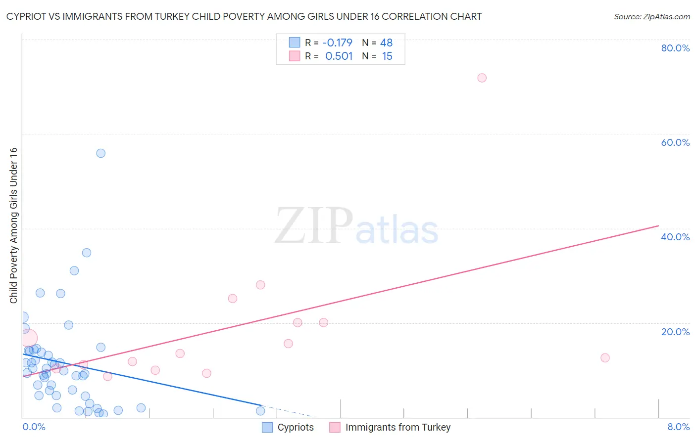 Cypriot vs Immigrants from Turkey Child Poverty Among Girls Under 16