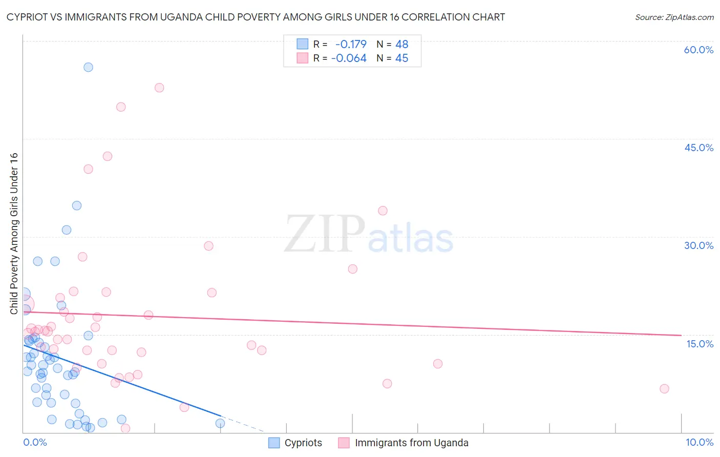 Cypriot vs Immigrants from Uganda Child Poverty Among Girls Under 16