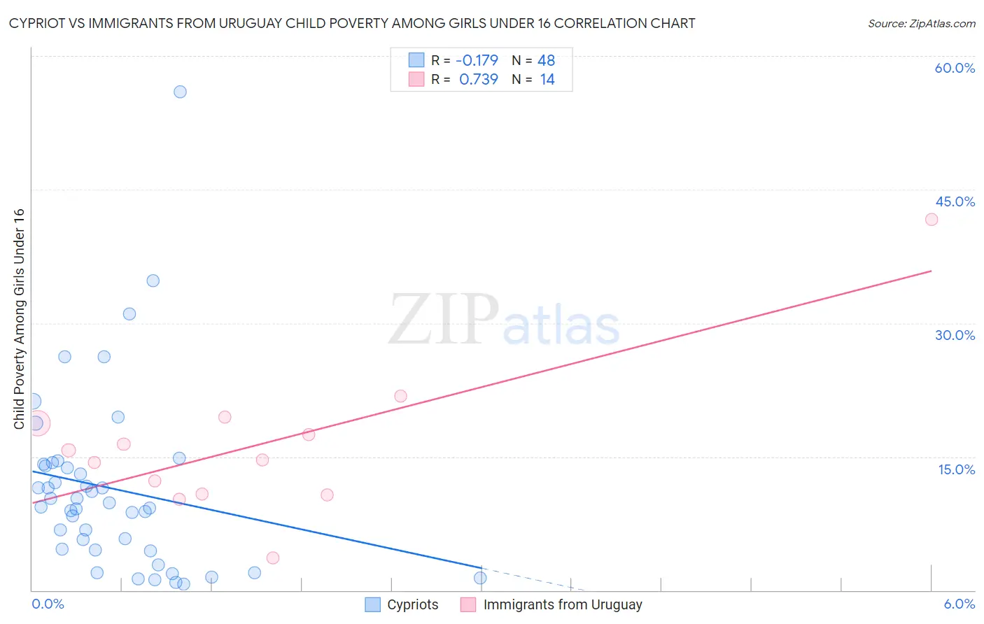 Cypriot vs Immigrants from Uruguay Child Poverty Among Girls Under 16