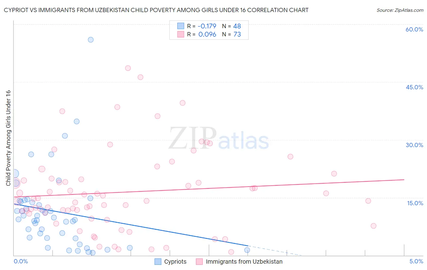 Cypriot vs Immigrants from Uzbekistan Child Poverty Among Girls Under 16
