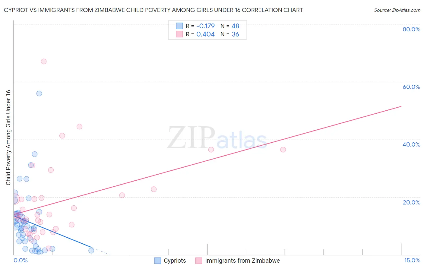 Cypriot vs Immigrants from Zimbabwe Child Poverty Among Girls Under 16