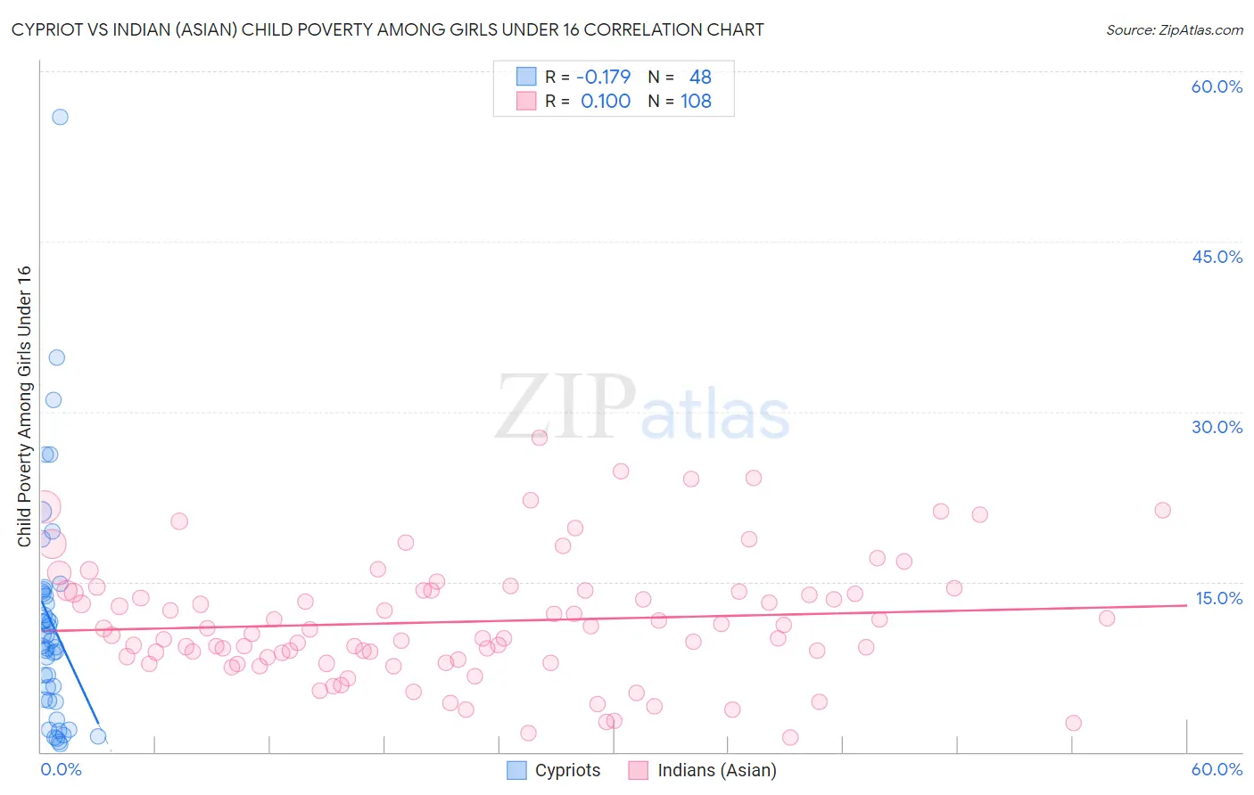 Cypriot vs Indian (Asian) Child Poverty Among Girls Under 16