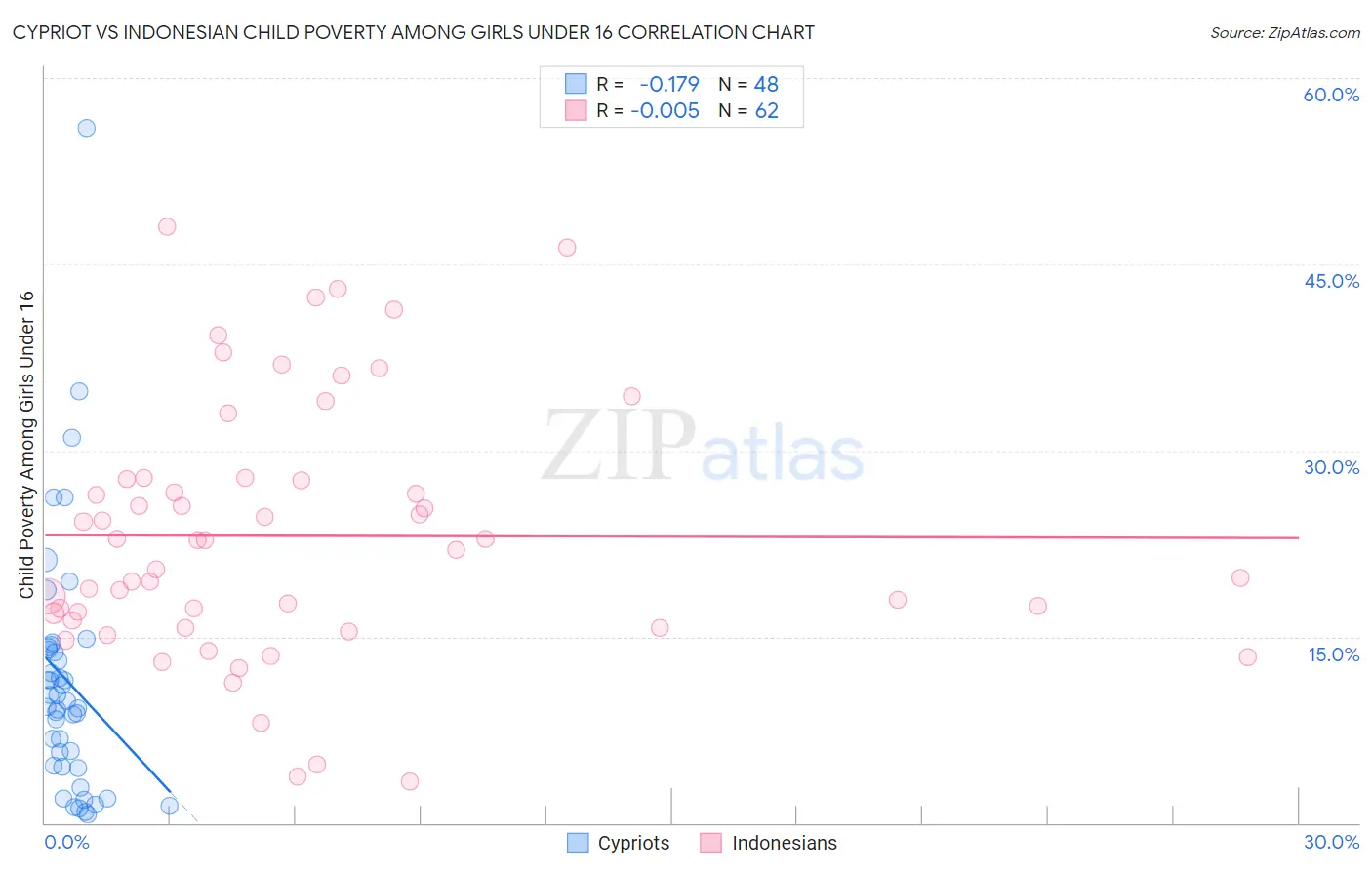 Cypriot vs Indonesian Child Poverty Among Girls Under 16