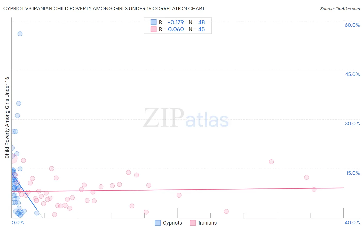 Cypriot vs Iranian Child Poverty Among Girls Under 16
