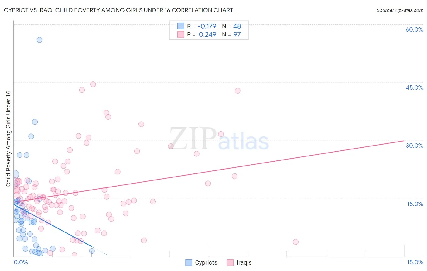 Cypriot vs Iraqi Child Poverty Among Girls Under 16