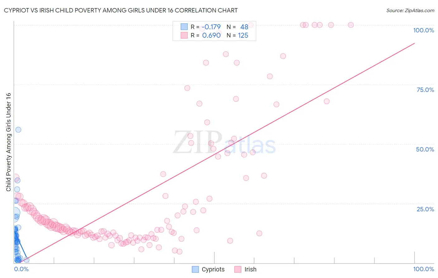 Cypriot vs Irish Child Poverty Among Girls Under 16