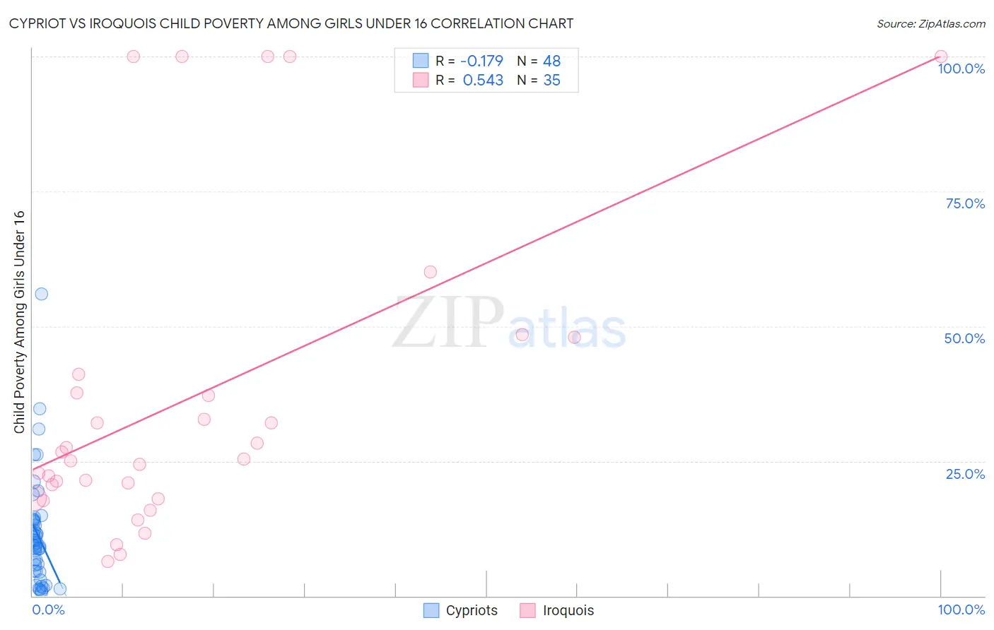 Cypriot vs Iroquois Child Poverty Among Girls Under 16