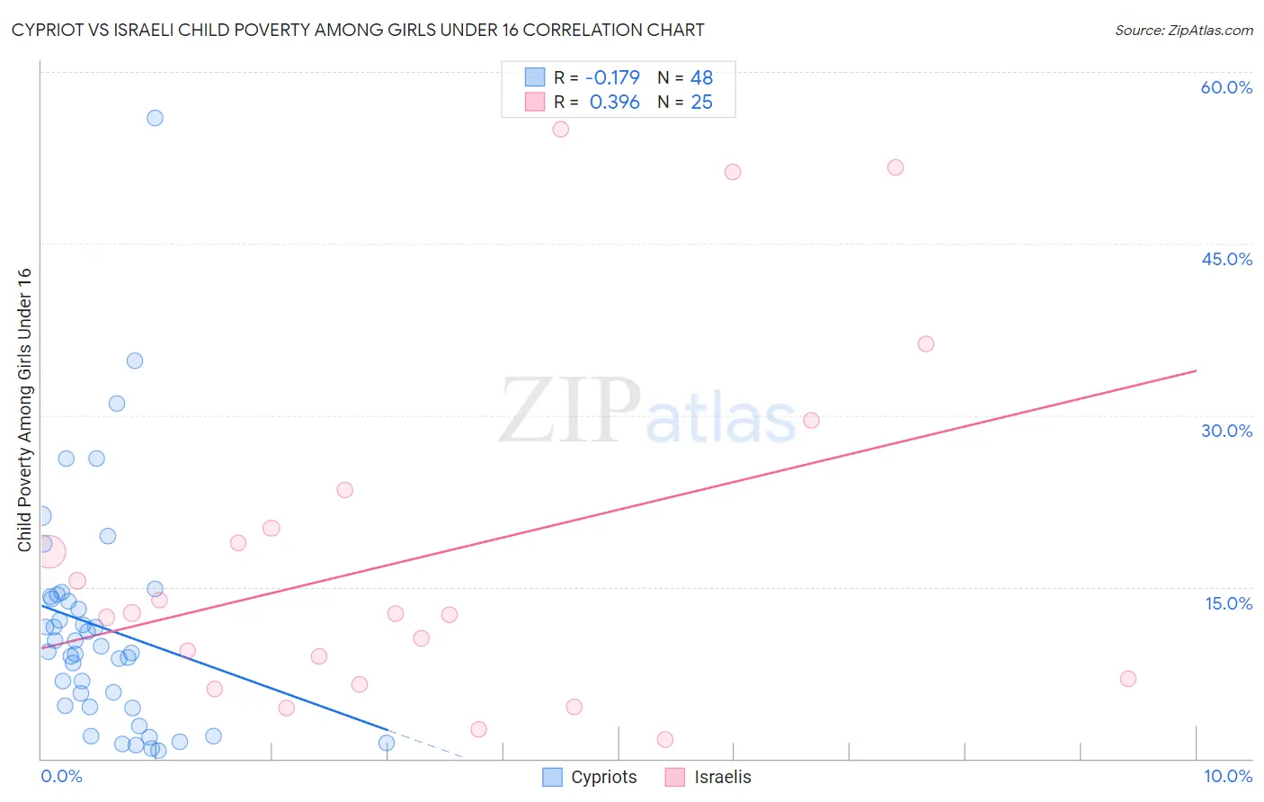 Cypriot vs Israeli Child Poverty Among Girls Under 16