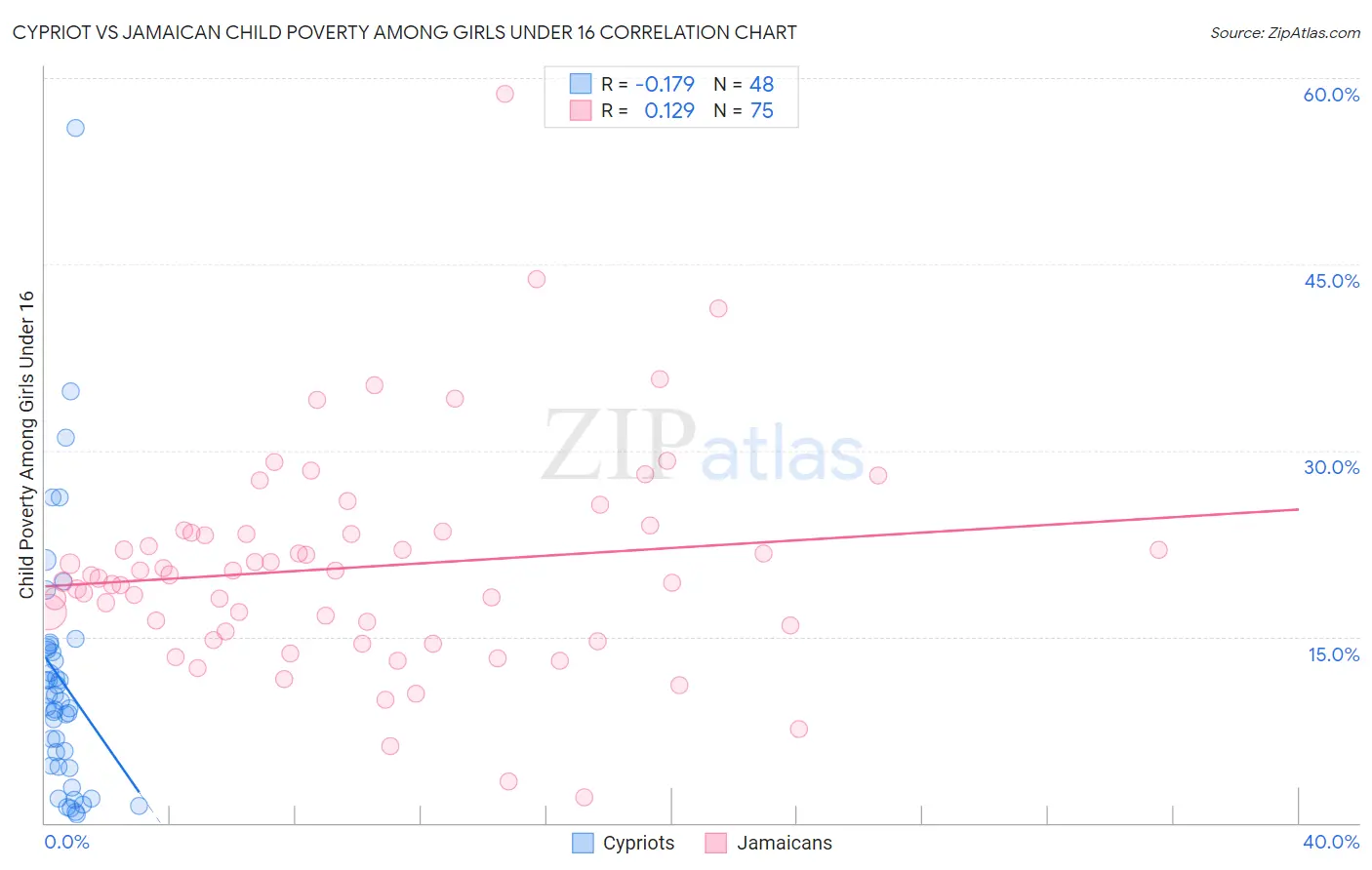 Cypriot vs Jamaican Child Poverty Among Girls Under 16
