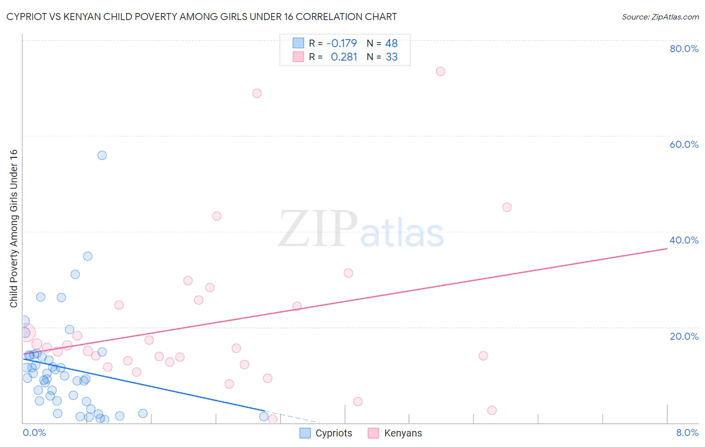 Cypriot vs Kenyan Child Poverty Among Girls Under 16