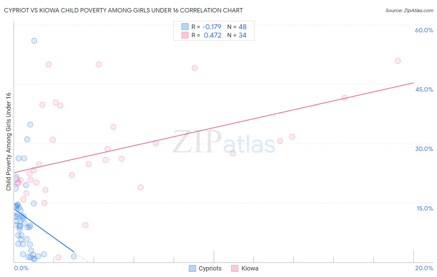 Cypriot vs Kiowa Child Poverty Among Girls Under 16