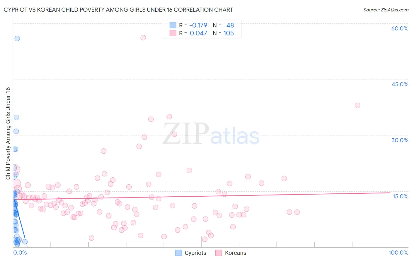 Cypriot vs Korean Child Poverty Among Girls Under 16