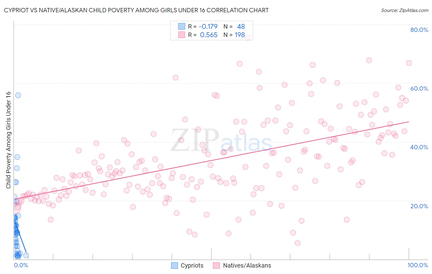 Cypriot vs Native/Alaskan Child Poverty Among Girls Under 16