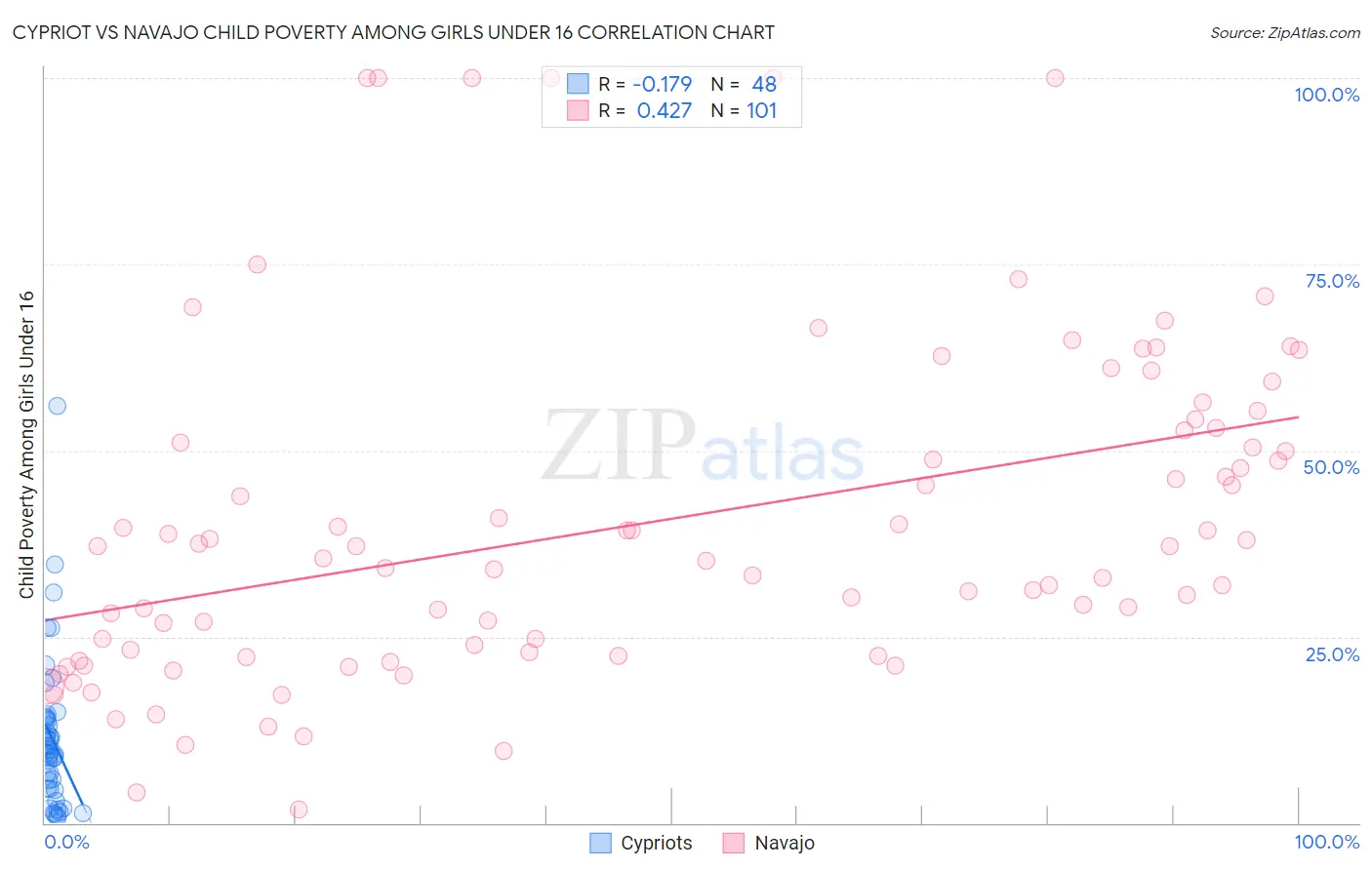 Cypriot vs Navajo Child Poverty Among Girls Under 16