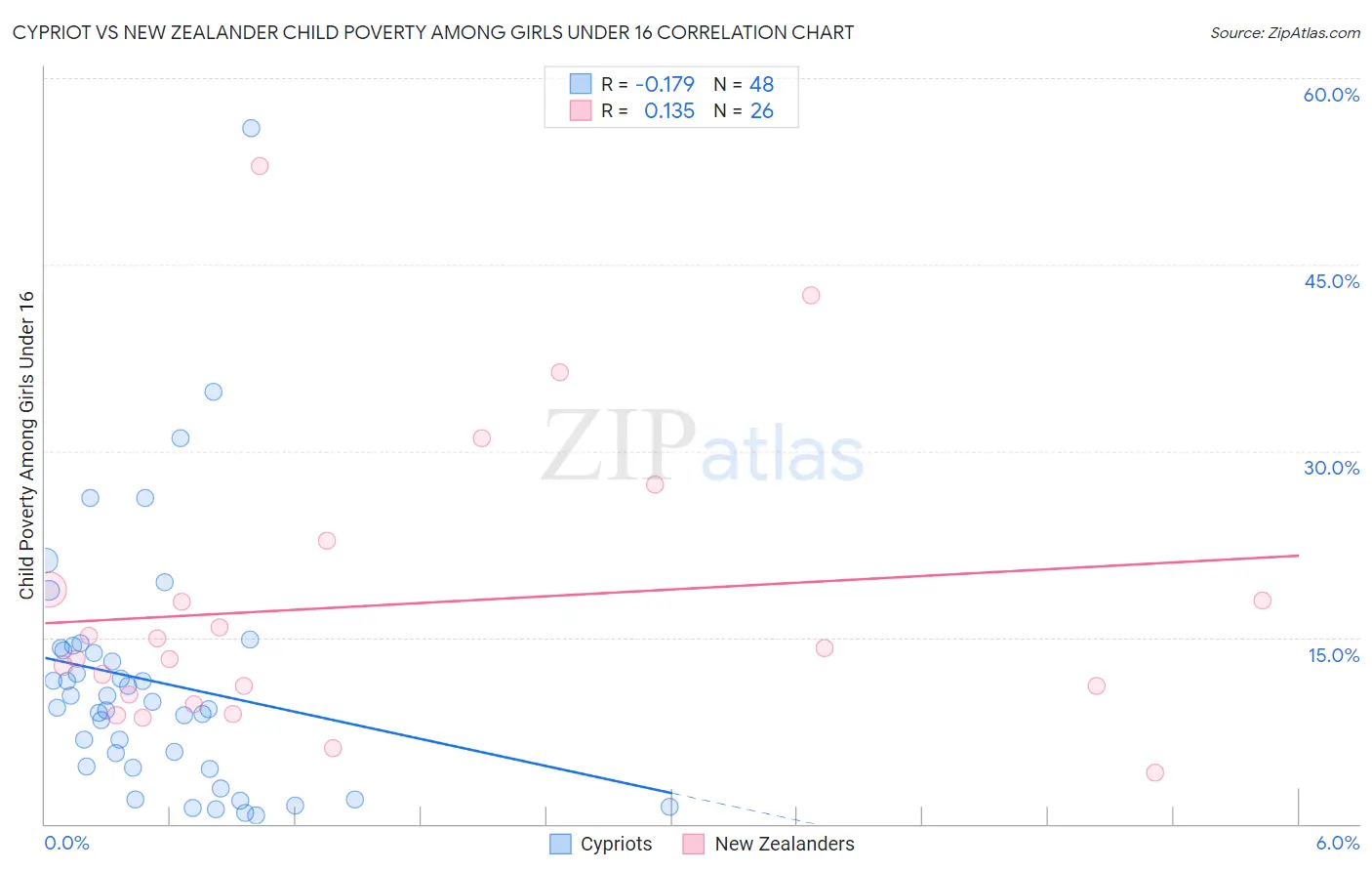 Cypriot vs New Zealander Child Poverty Among Girls Under 16