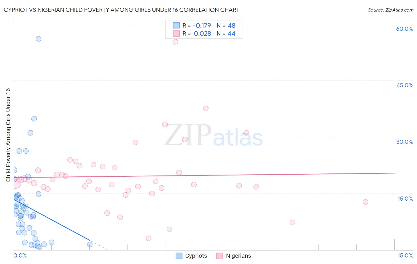 Cypriot vs Nigerian Child Poverty Among Girls Under 16