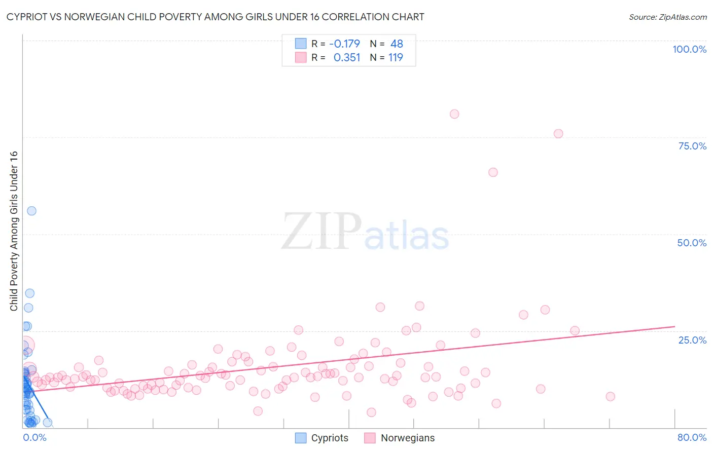 Cypriot vs Norwegian Child Poverty Among Girls Under 16