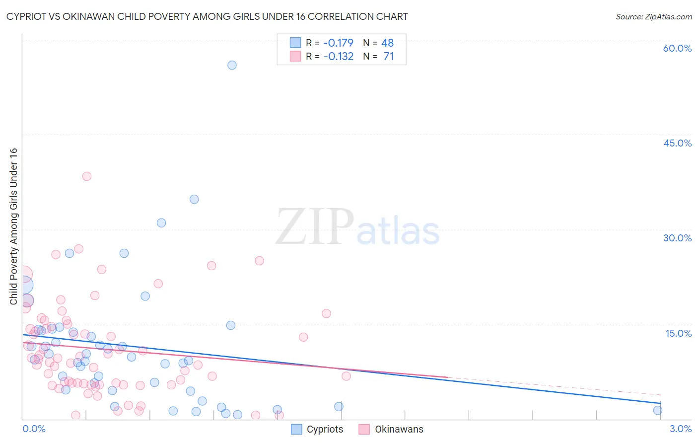 Cypriot vs Okinawan Child Poverty Among Girls Under 16