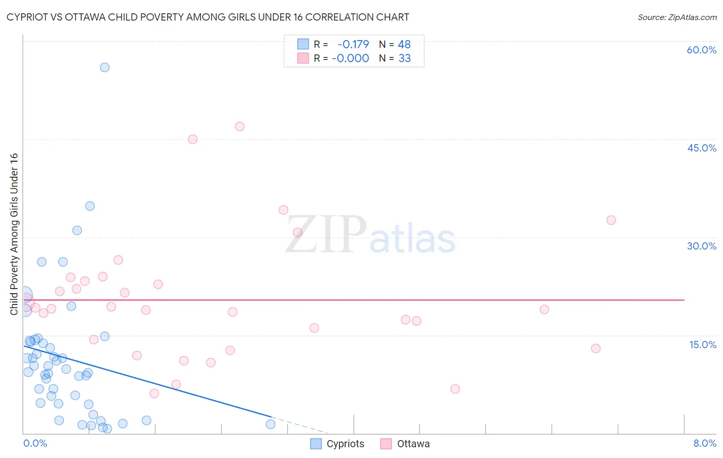 Cypriot vs Ottawa Child Poverty Among Girls Under 16