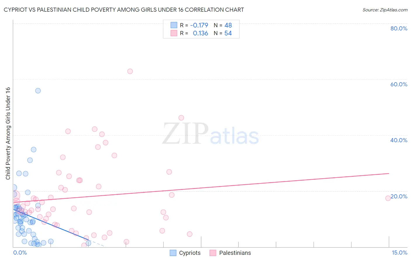 Cypriot vs Palestinian Child Poverty Among Girls Under 16