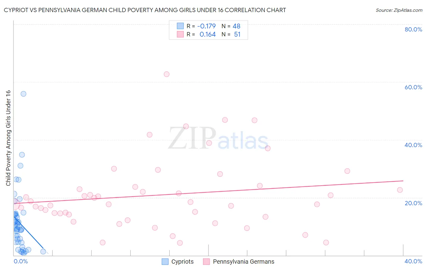 Cypriot vs Pennsylvania German Child Poverty Among Girls Under 16