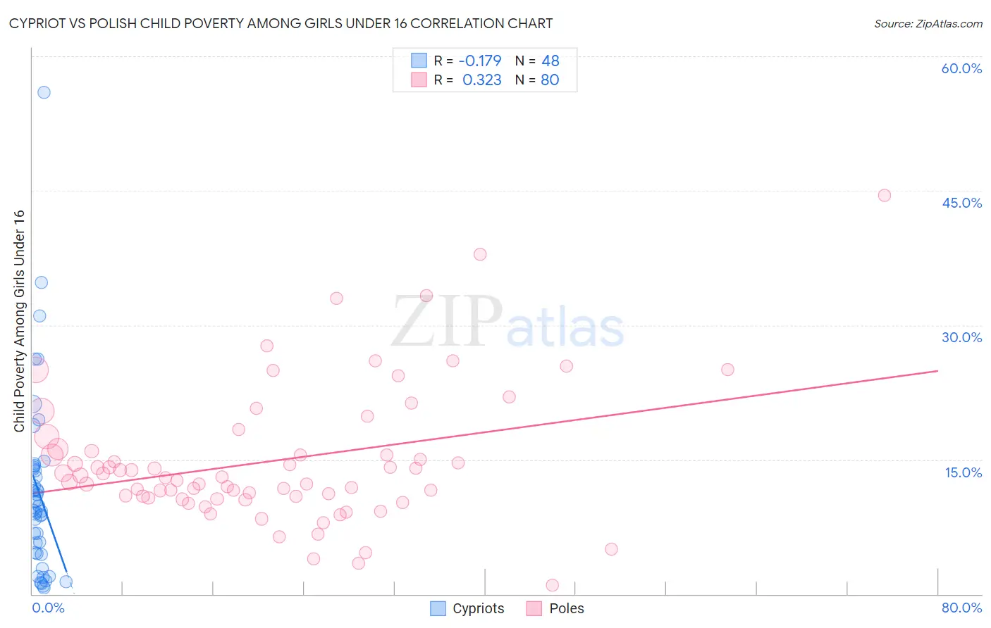 Cypriot vs Polish Child Poverty Among Girls Under 16