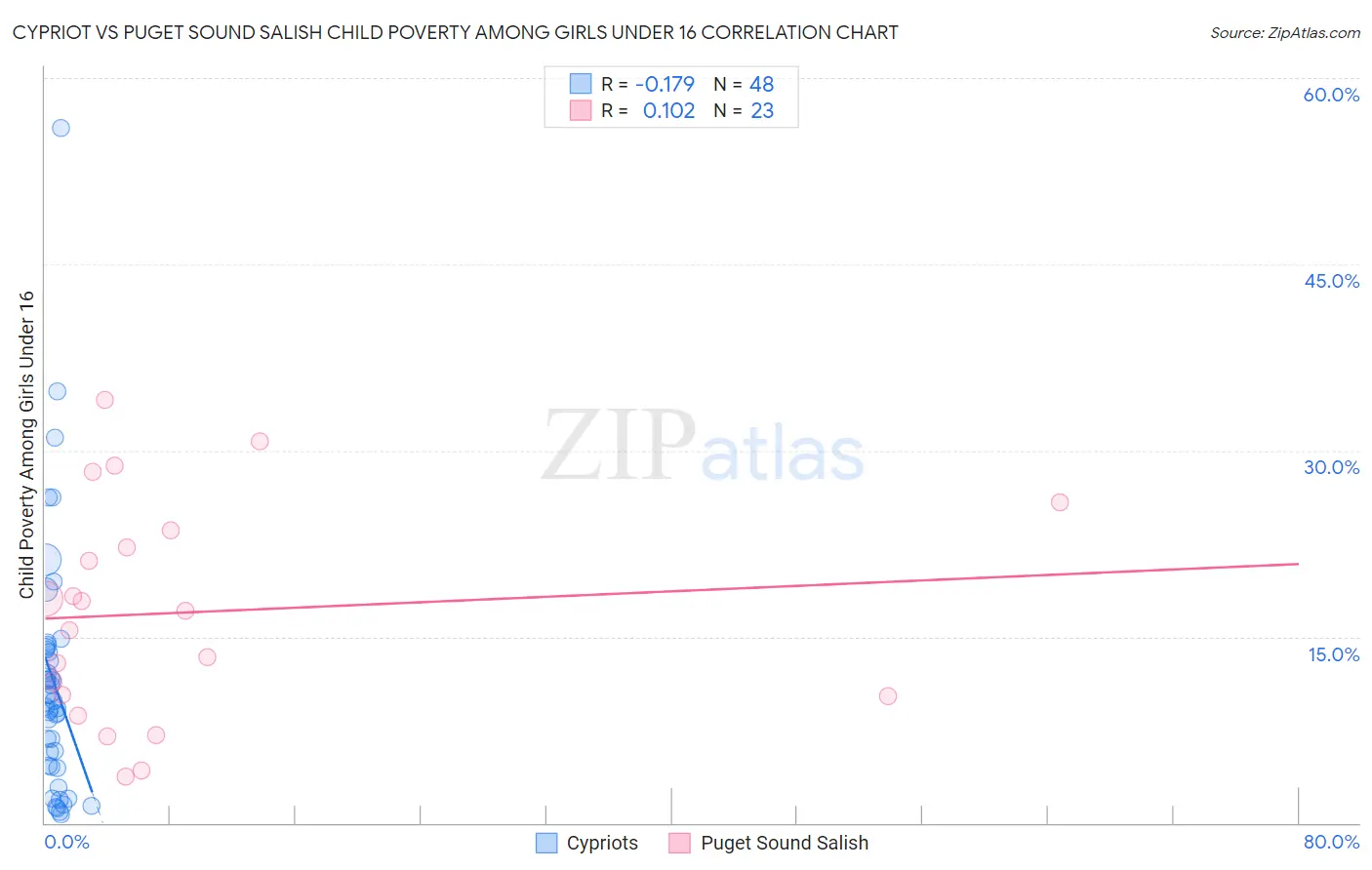 Cypriot vs Puget Sound Salish Child Poverty Among Girls Under 16
