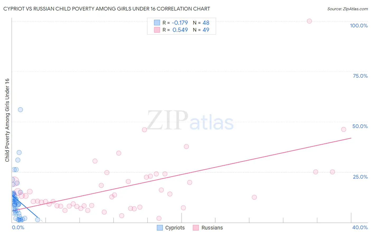 Cypriot vs Russian Child Poverty Among Girls Under 16