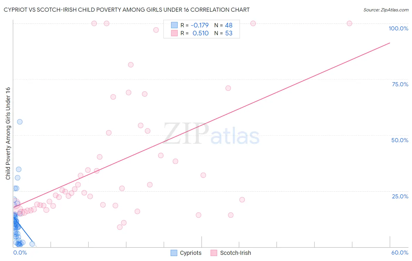 Cypriot vs Scotch-Irish Child Poverty Among Girls Under 16