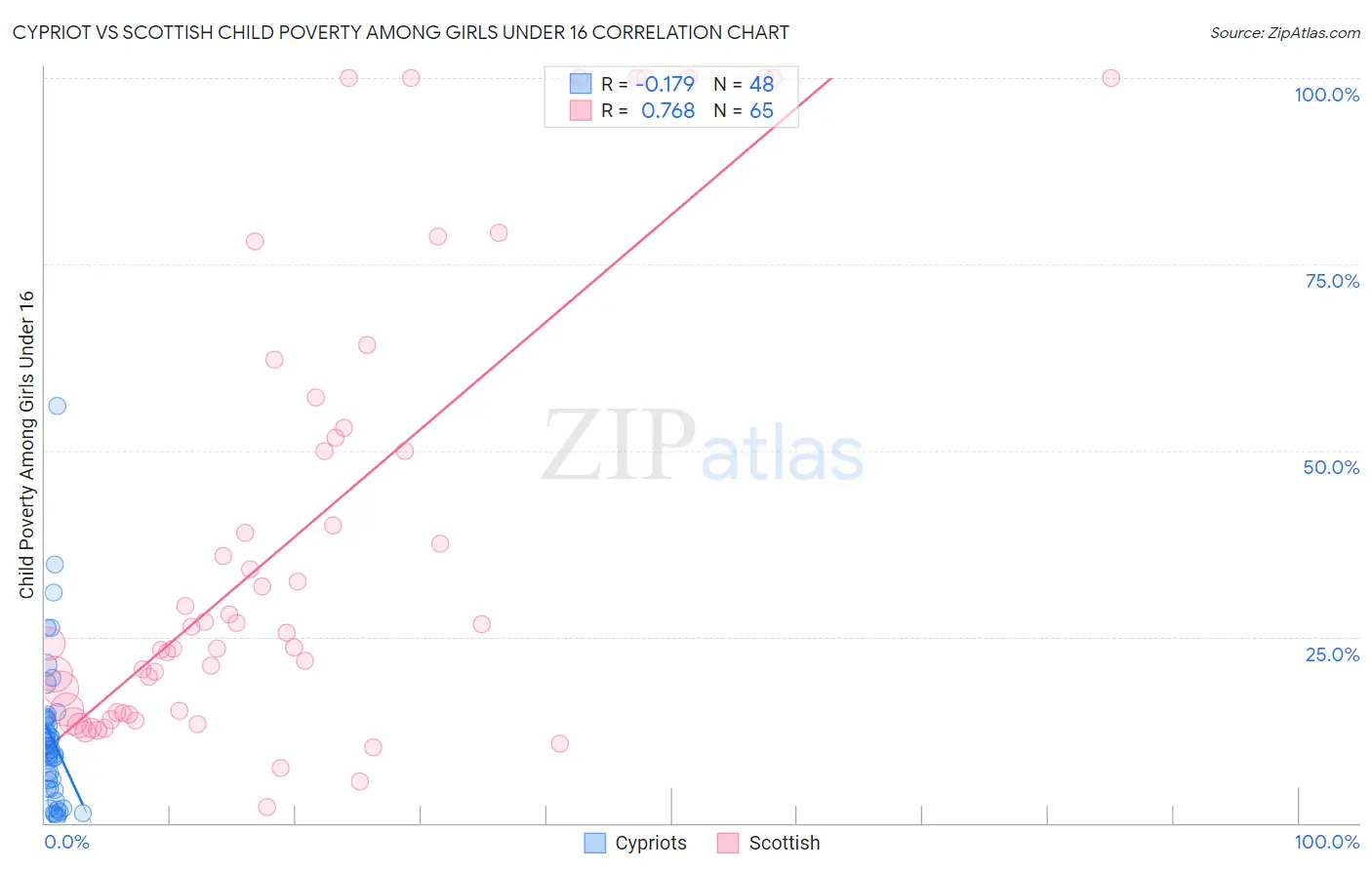 Cypriot vs Scottish Child Poverty Among Girls Under 16