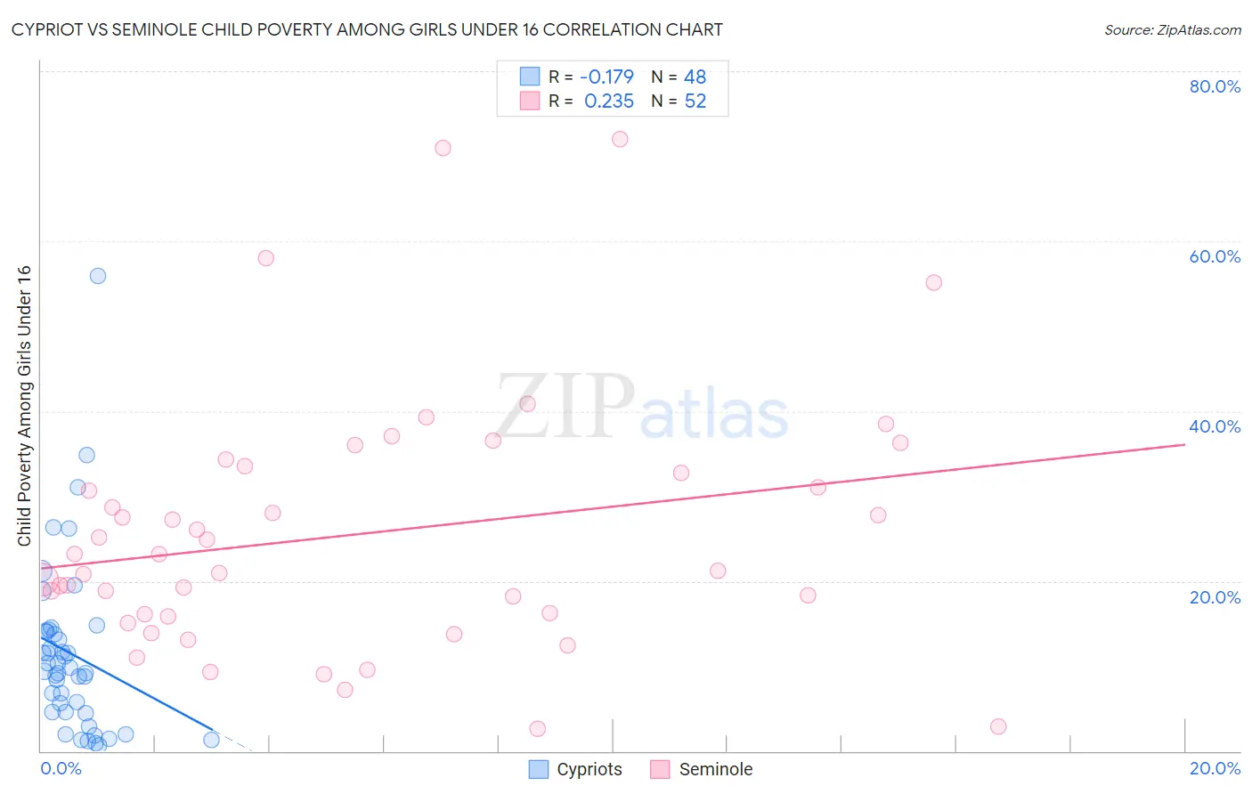 Cypriot vs Seminole Child Poverty Among Girls Under 16