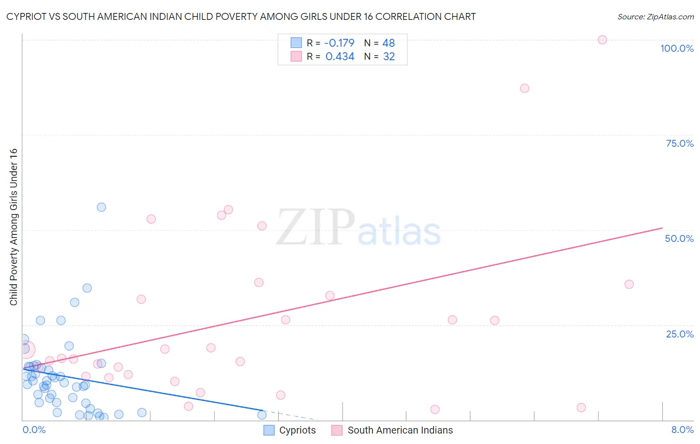 Cypriot vs South American Indian Child Poverty Among Girls Under 16