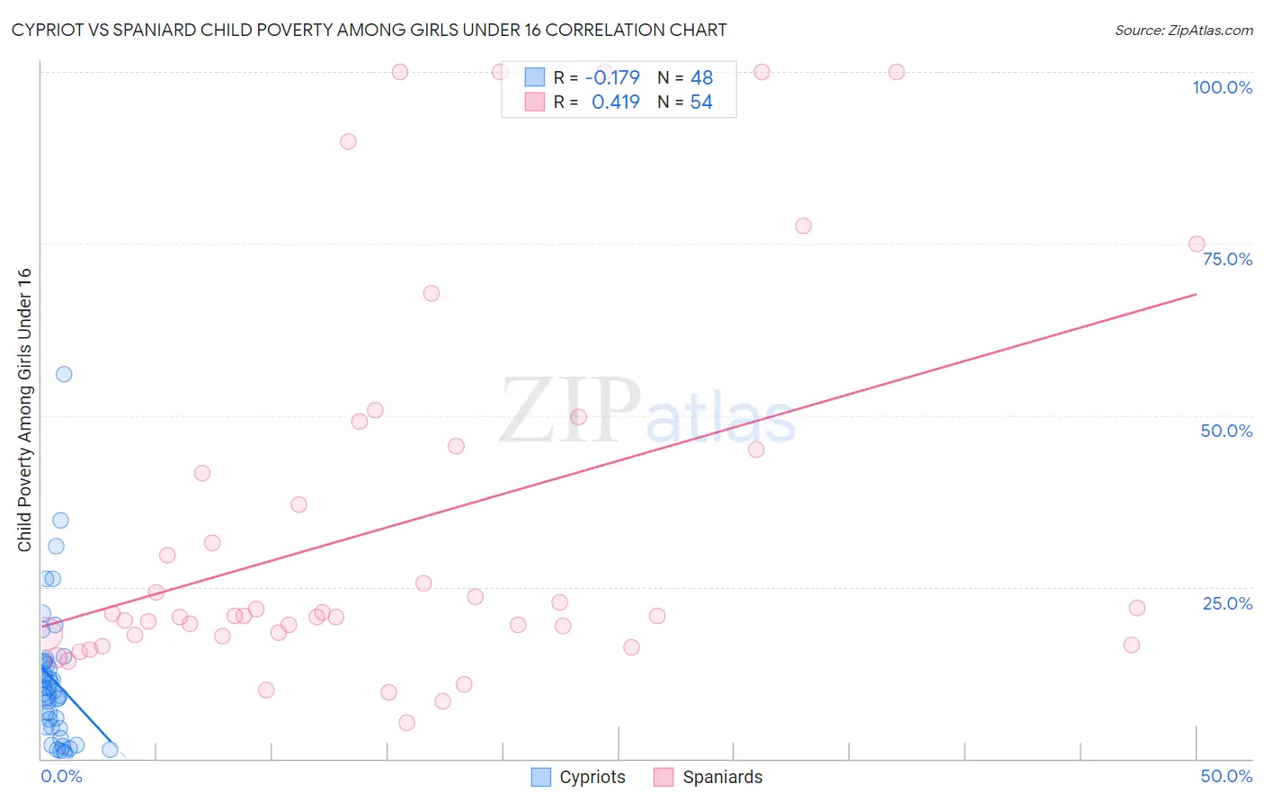 Cypriot vs Spaniard Child Poverty Among Girls Under 16