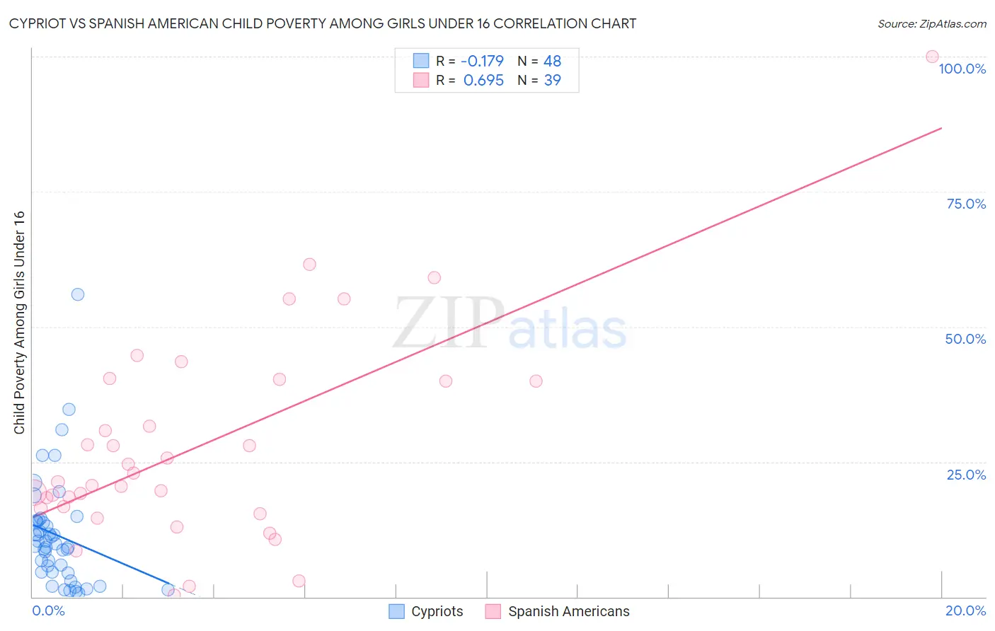 Cypriot vs Spanish American Child Poverty Among Girls Under 16