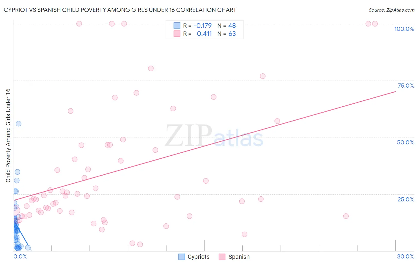 Cypriot vs Spanish Child Poverty Among Girls Under 16