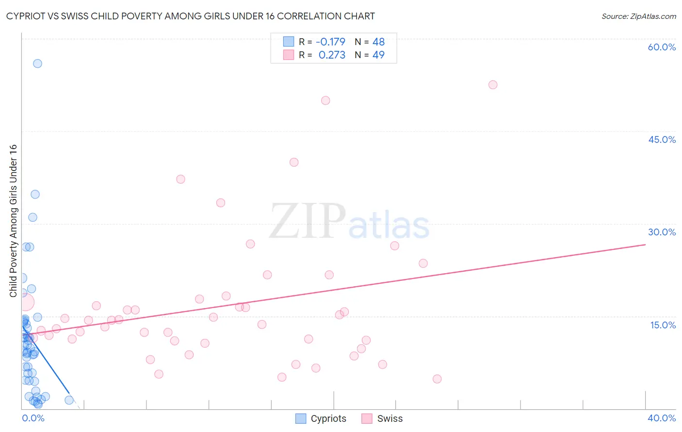 Cypriot vs Swiss Child Poverty Among Girls Under 16