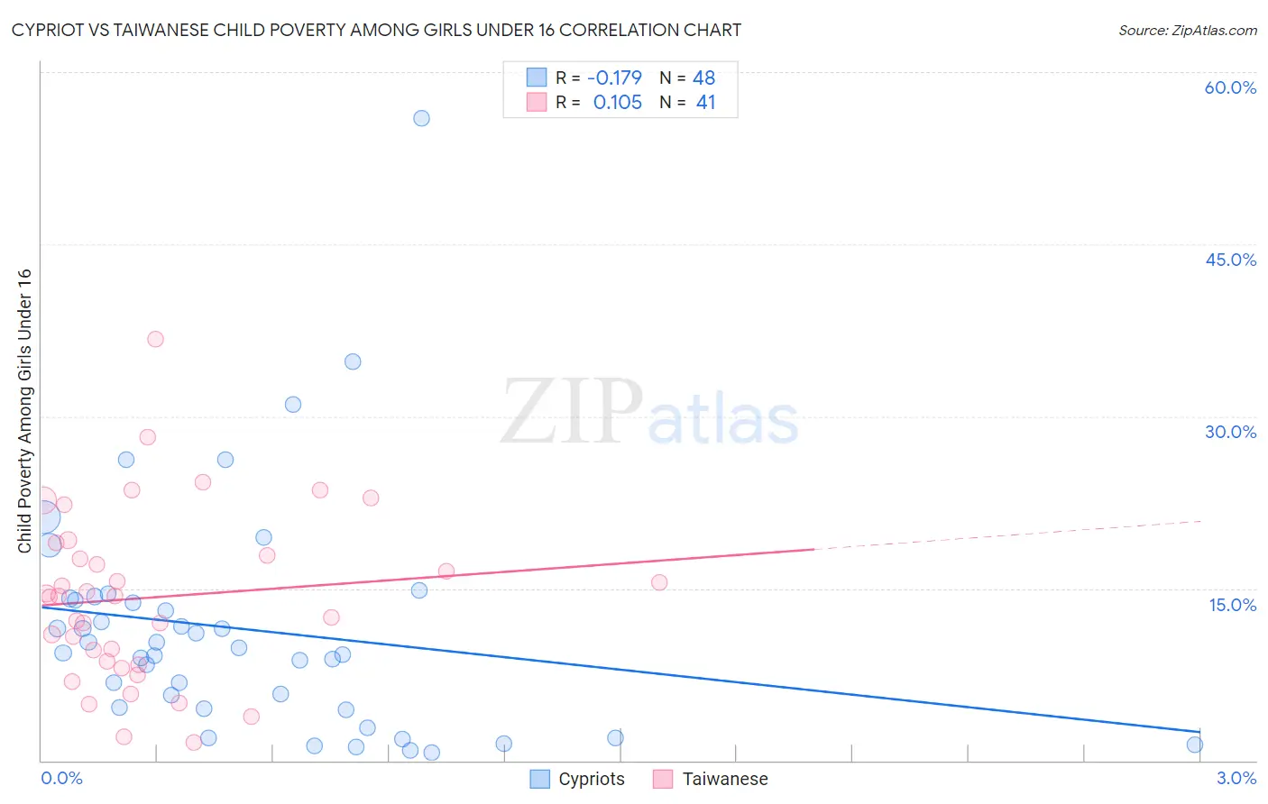 Cypriot vs Taiwanese Child Poverty Among Girls Under 16