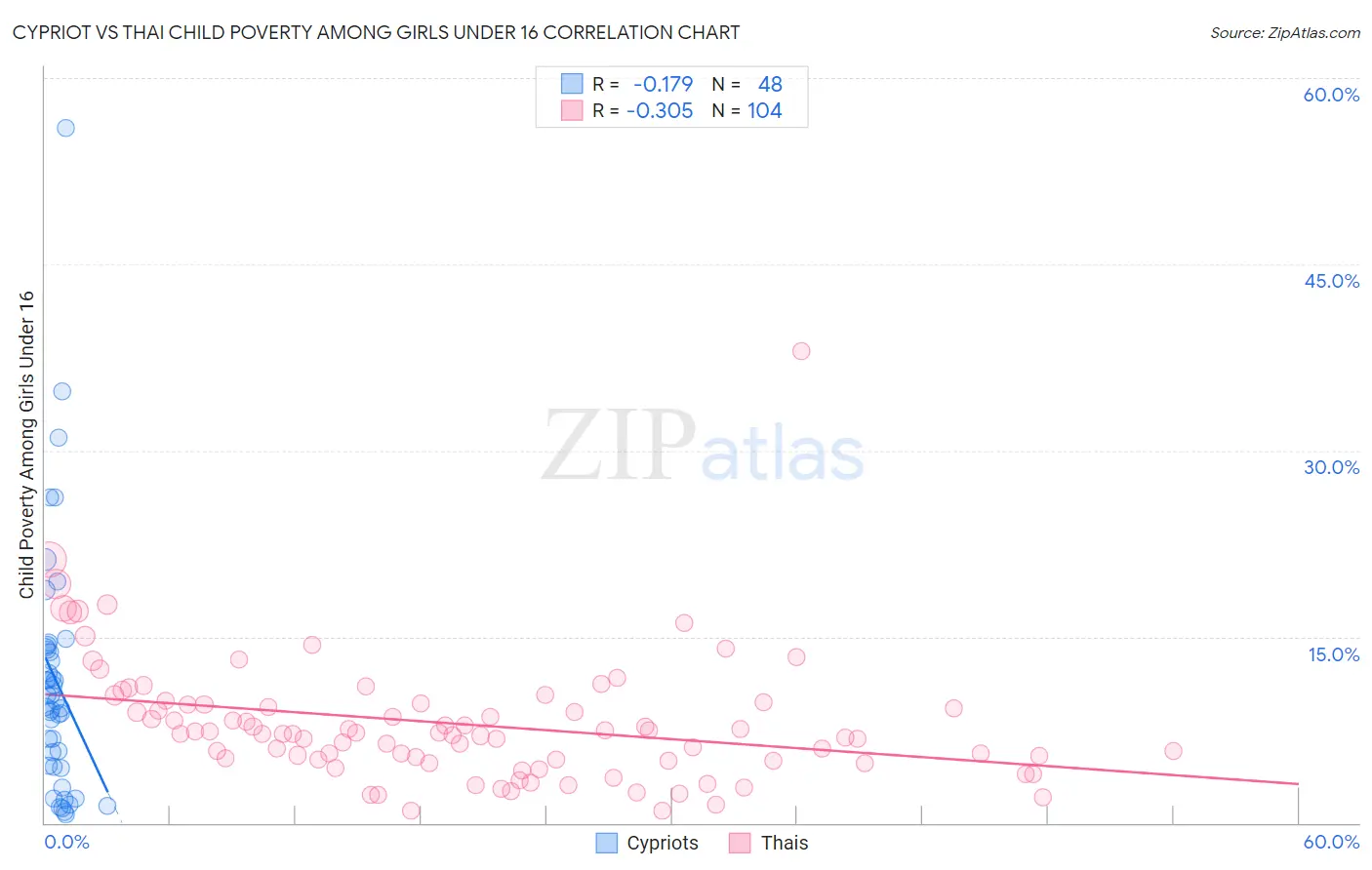 Cypriot vs Thai Child Poverty Among Girls Under 16