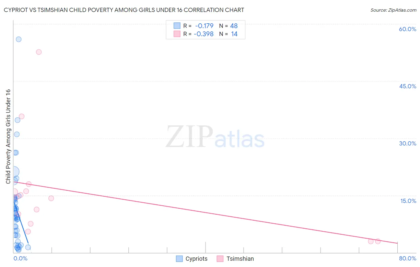 Cypriot vs Tsimshian Child Poverty Among Girls Under 16