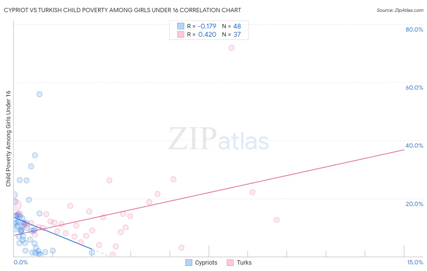 Cypriot vs Turkish Child Poverty Among Girls Under 16