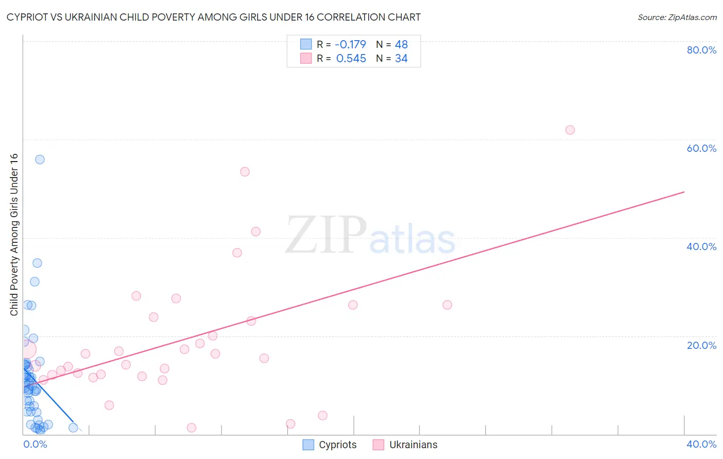 Cypriot vs Ukrainian Child Poverty Among Girls Under 16
