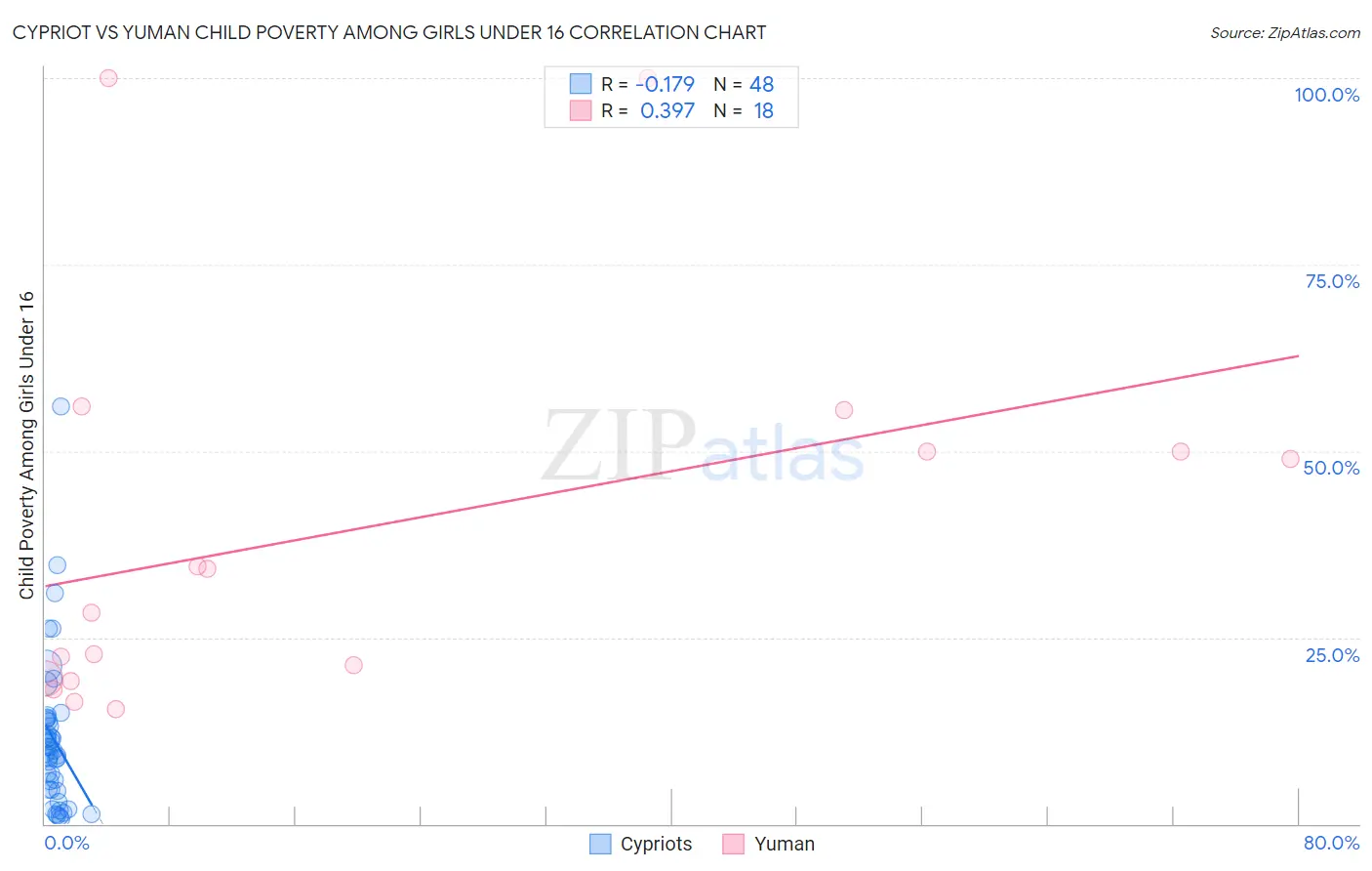 Cypriot vs Yuman Child Poverty Among Girls Under 16